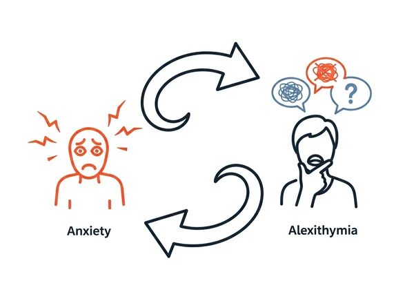 Diagram showing anxiety and alexithymia feedback loop